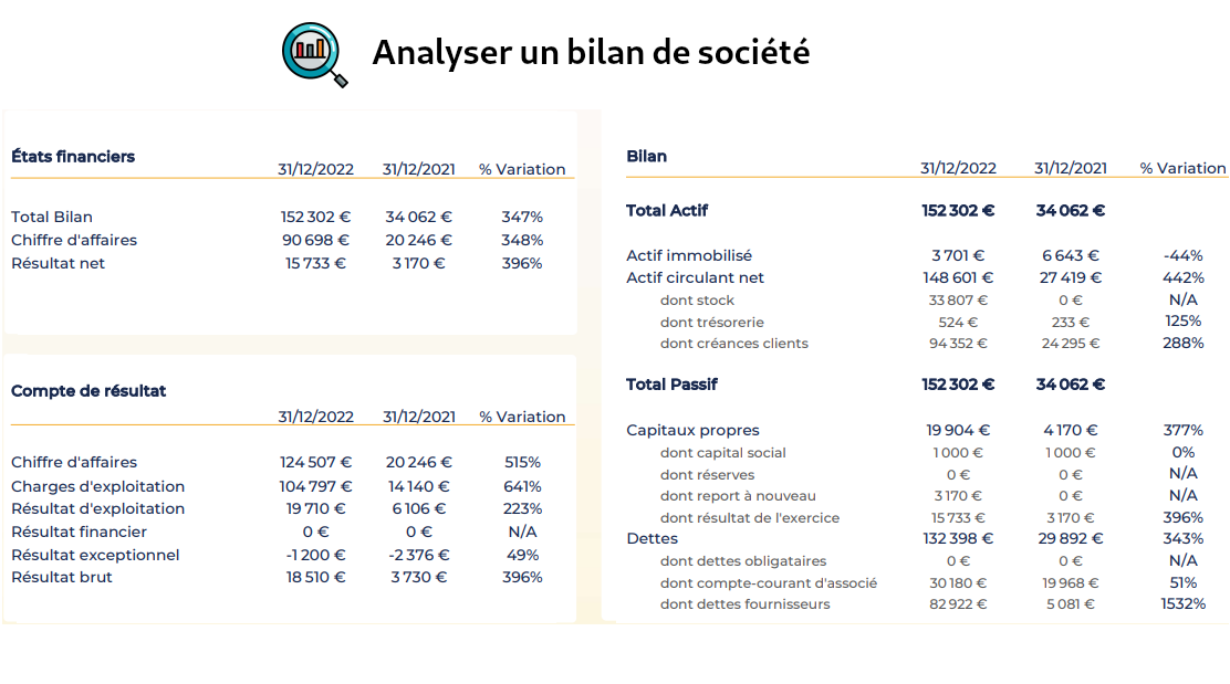 Analyser un bilan de société en Crowdfunding